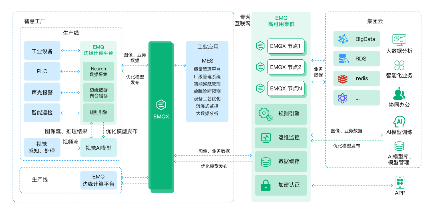 云边协同架构助力智能工厂视觉 AI 缺陷检测应用构建